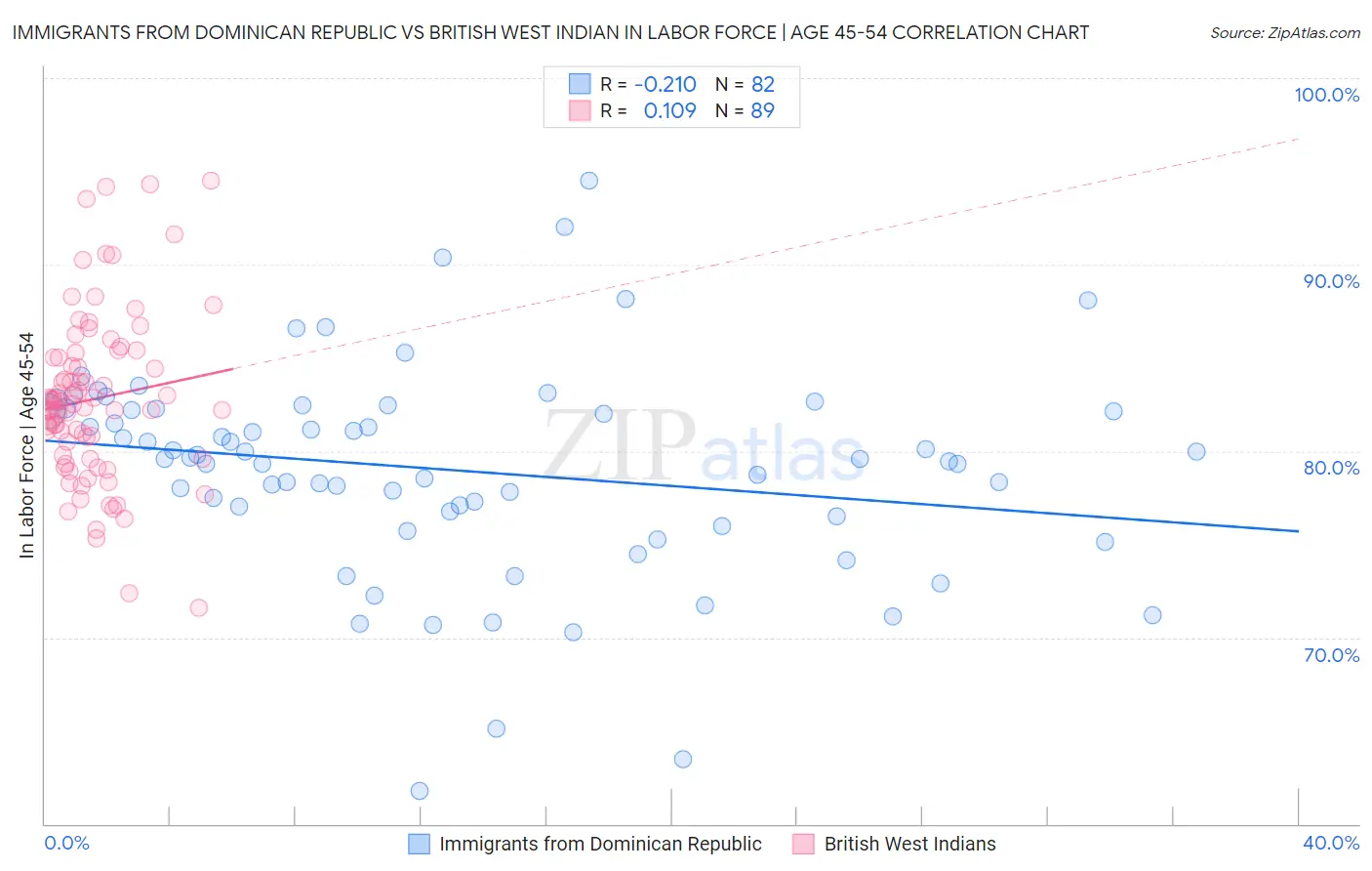 Immigrants from Dominican Republic vs British West Indian In Labor Force | Age 45-54