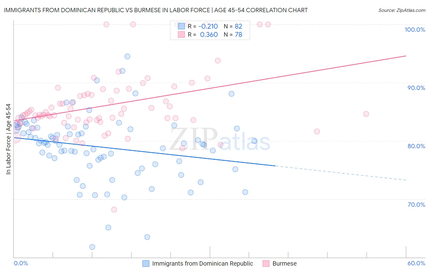 Immigrants from Dominican Republic vs Burmese In Labor Force | Age 45-54