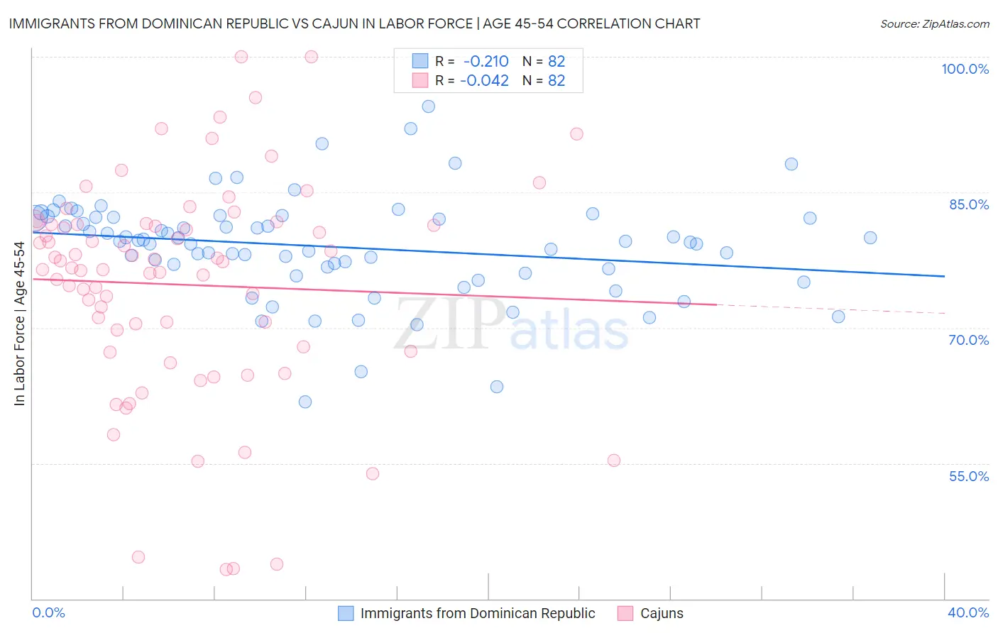Immigrants from Dominican Republic vs Cajun In Labor Force | Age 45-54