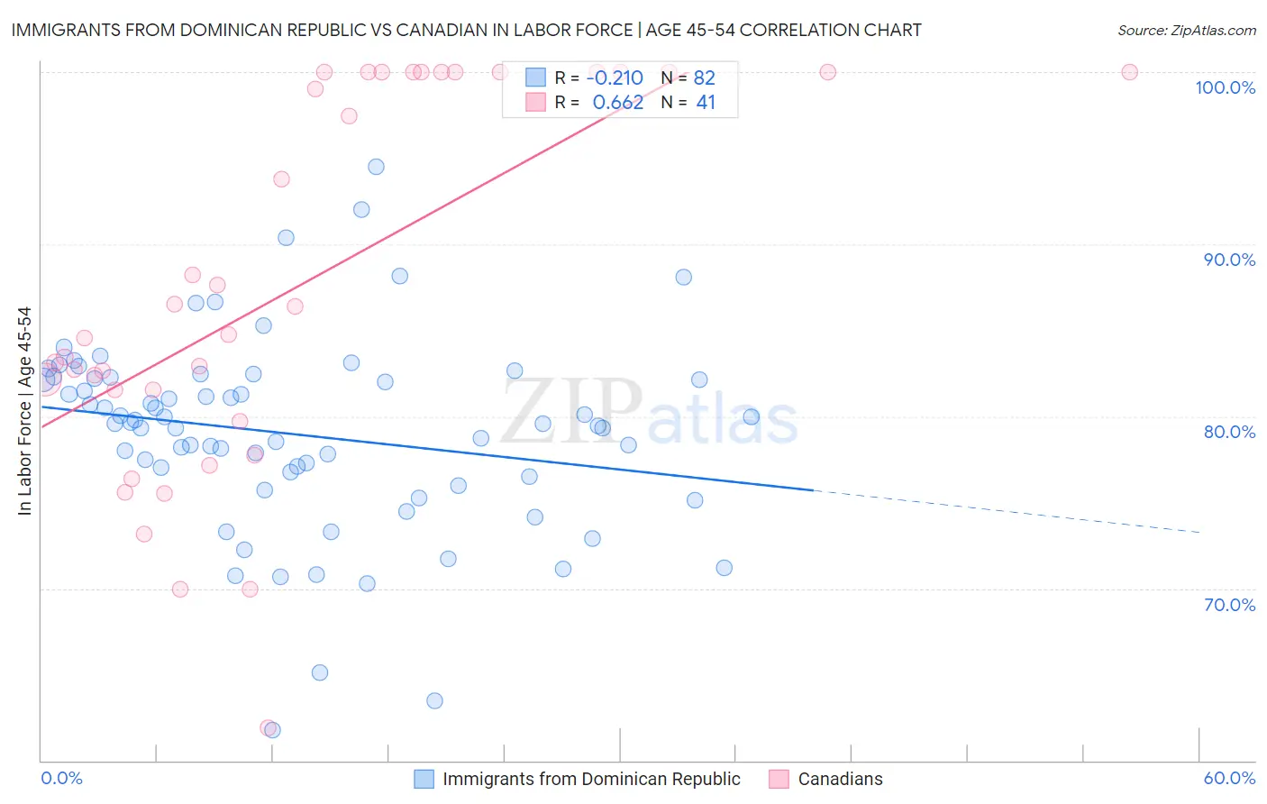 Immigrants from Dominican Republic vs Canadian In Labor Force | Age 45-54