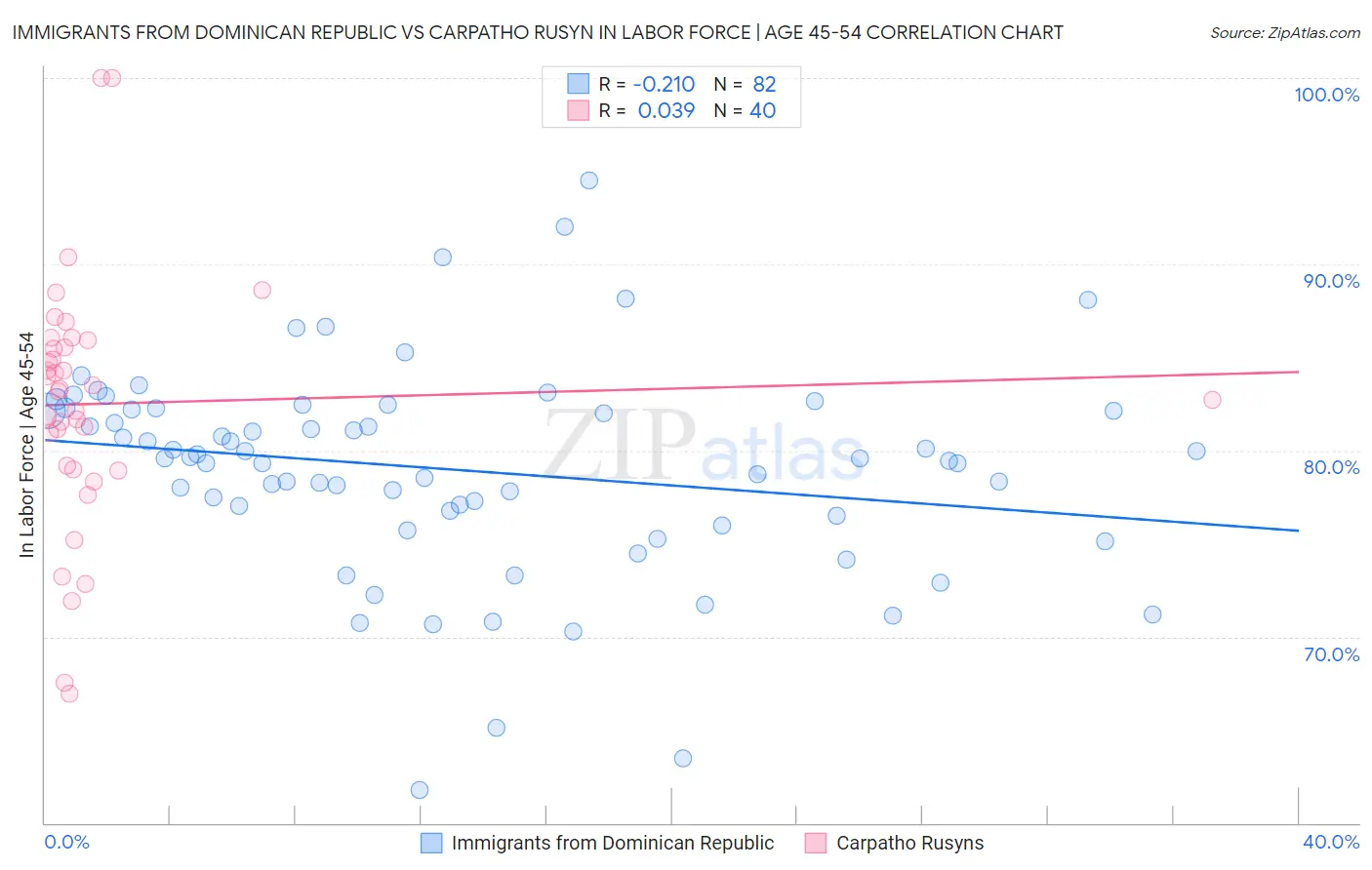 Immigrants from Dominican Republic vs Carpatho Rusyn In Labor Force | Age 45-54