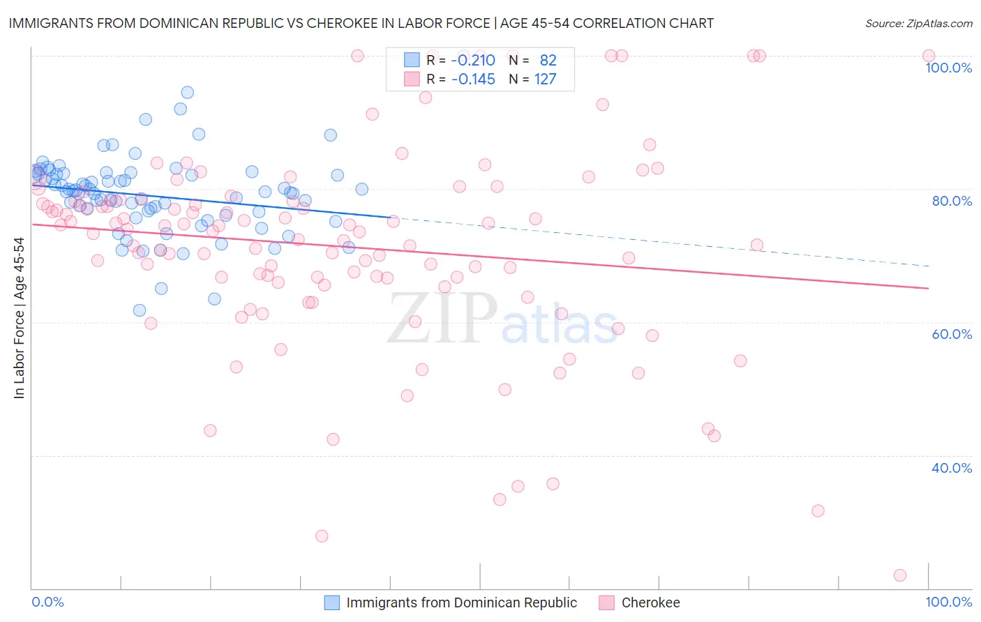 Immigrants from Dominican Republic vs Cherokee In Labor Force | Age 45-54