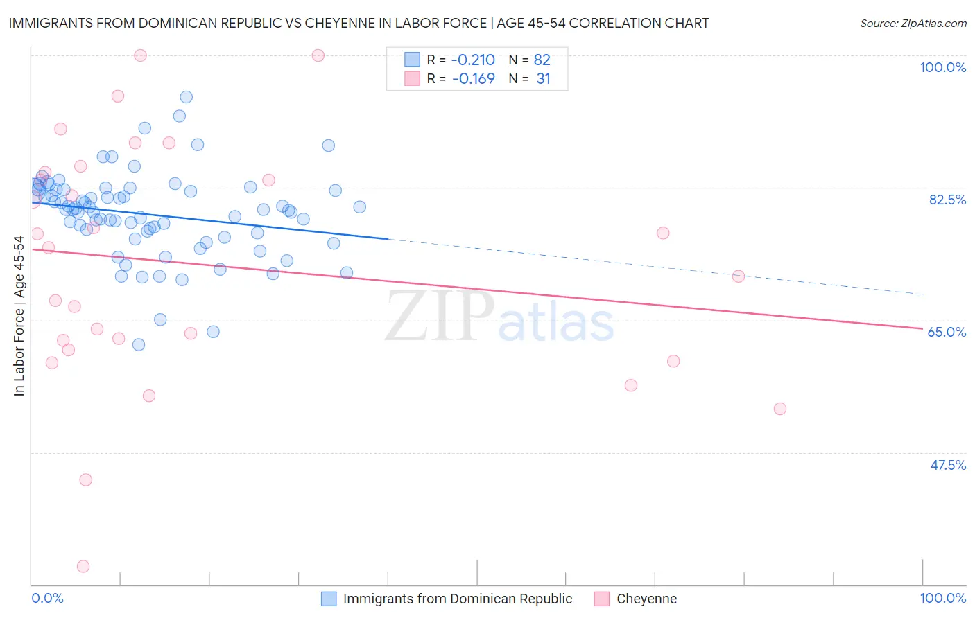 Immigrants from Dominican Republic vs Cheyenne In Labor Force | Age 45-54