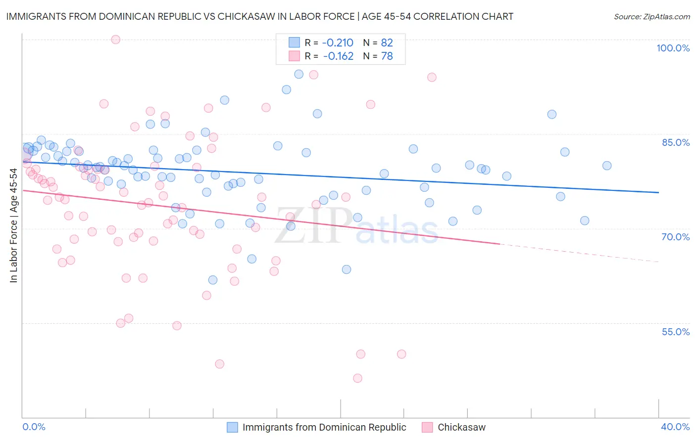 Immigrants from Dominican Republic vs Chickasaw In Labor Force | Age 45-54