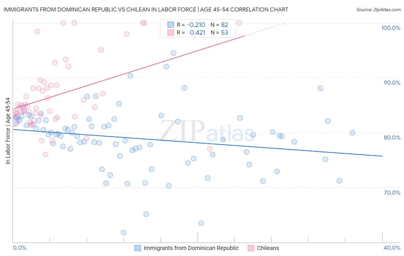 Immigrants from Dominican Republic vs Chilean In Labor Force | Age 45-54