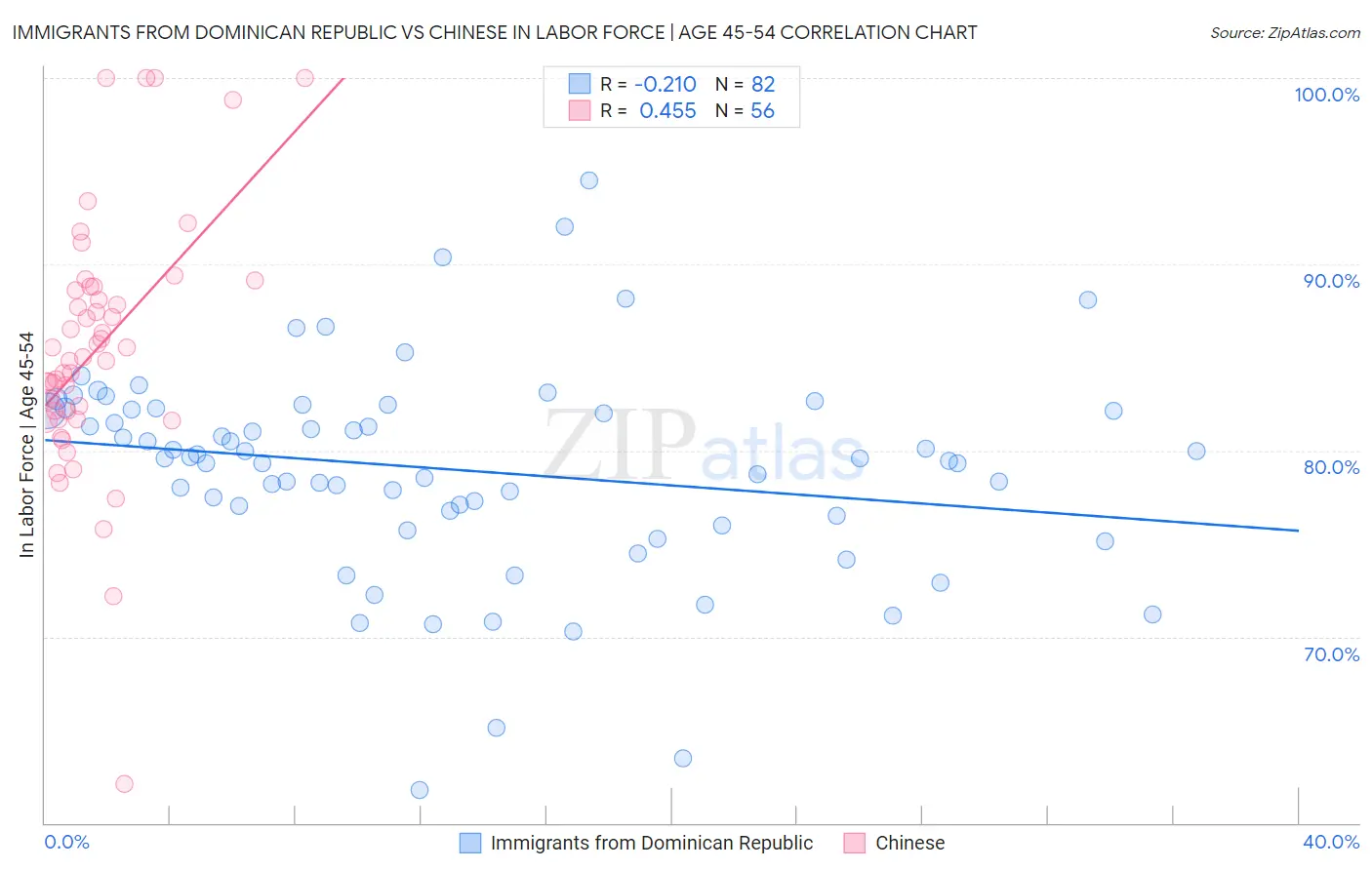 Immigrants from Dominican Republic vs Chinese In Labor Force | Age 45-54