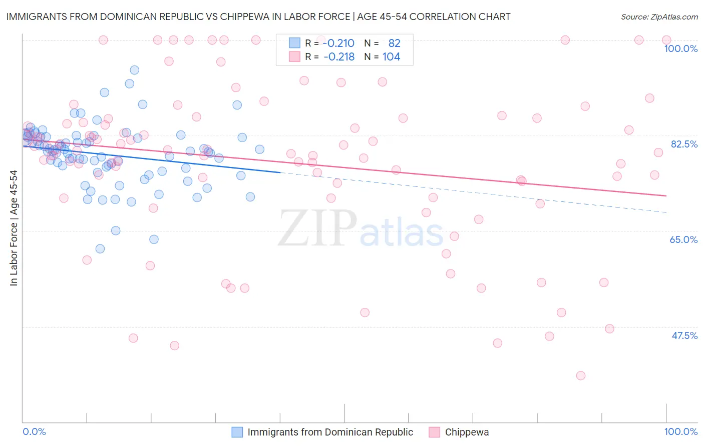 Immigrants from Dominican Republic vs Chippewa In Labor Force | Age 45-54