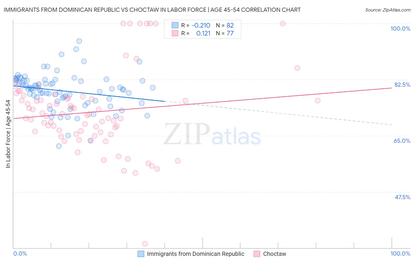 Immigrants from Dominican Republic vs Choctaw In Labor Force | Age 45-54