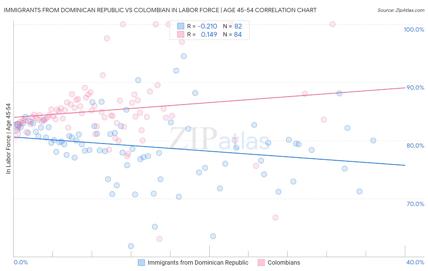 Immigrants from Dominican Republic vs Colombian In Labor Force | Age 45-54