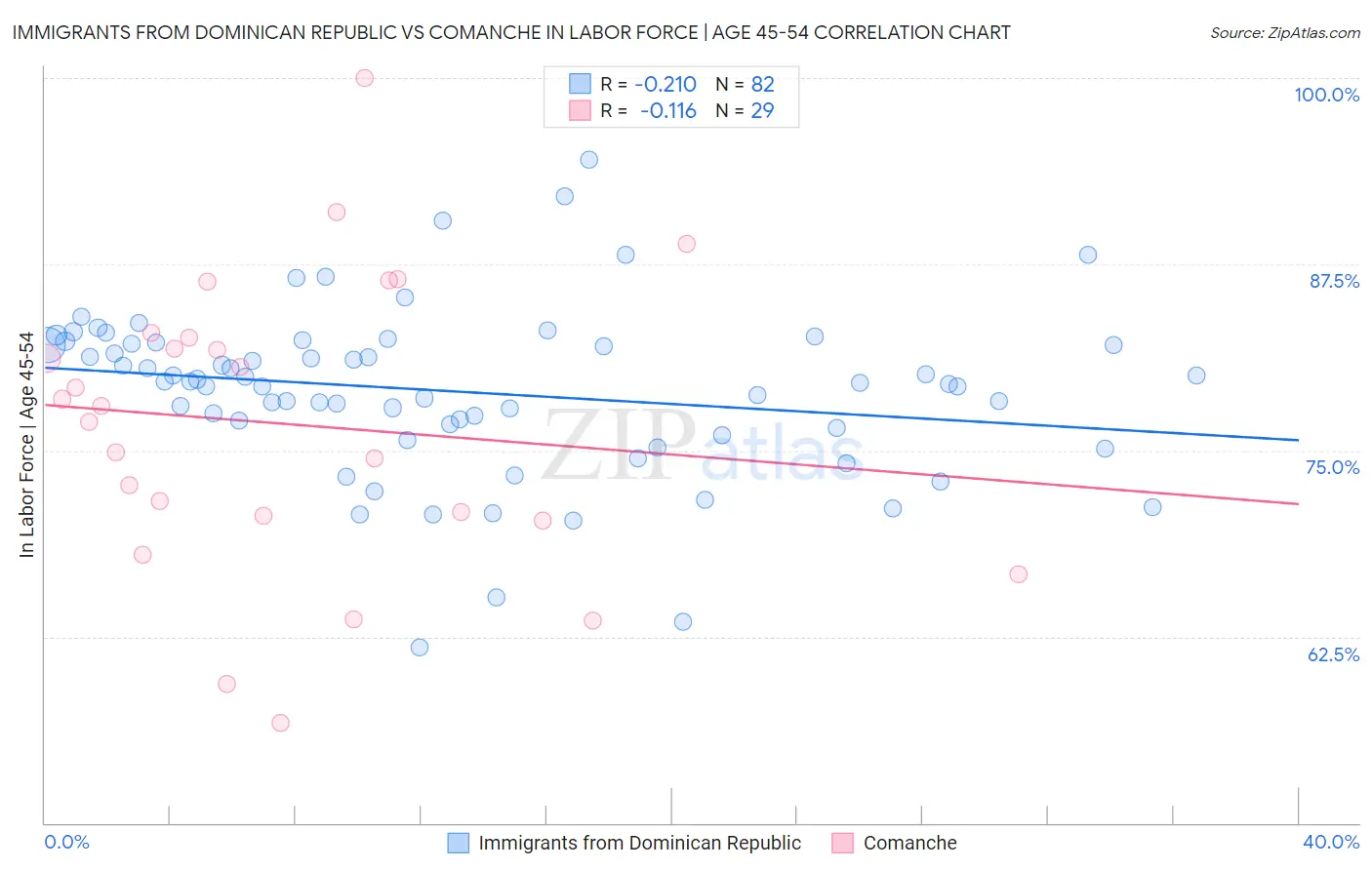 Immigrants from Dominican Republic vs Comanche In Labor Force | Age 45-54
