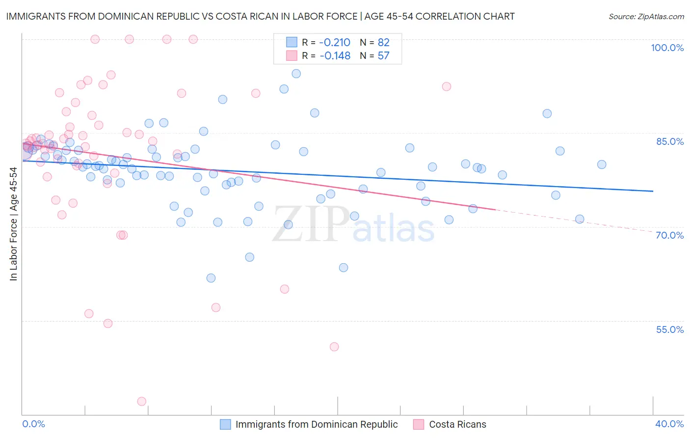 Immigrants from Dominican Republic vs Costa Rican In Labor Force | Age 45-54