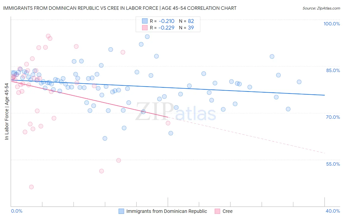 Immigrants from Dominican Republic vs Cree In Labor Force | Age 45-54