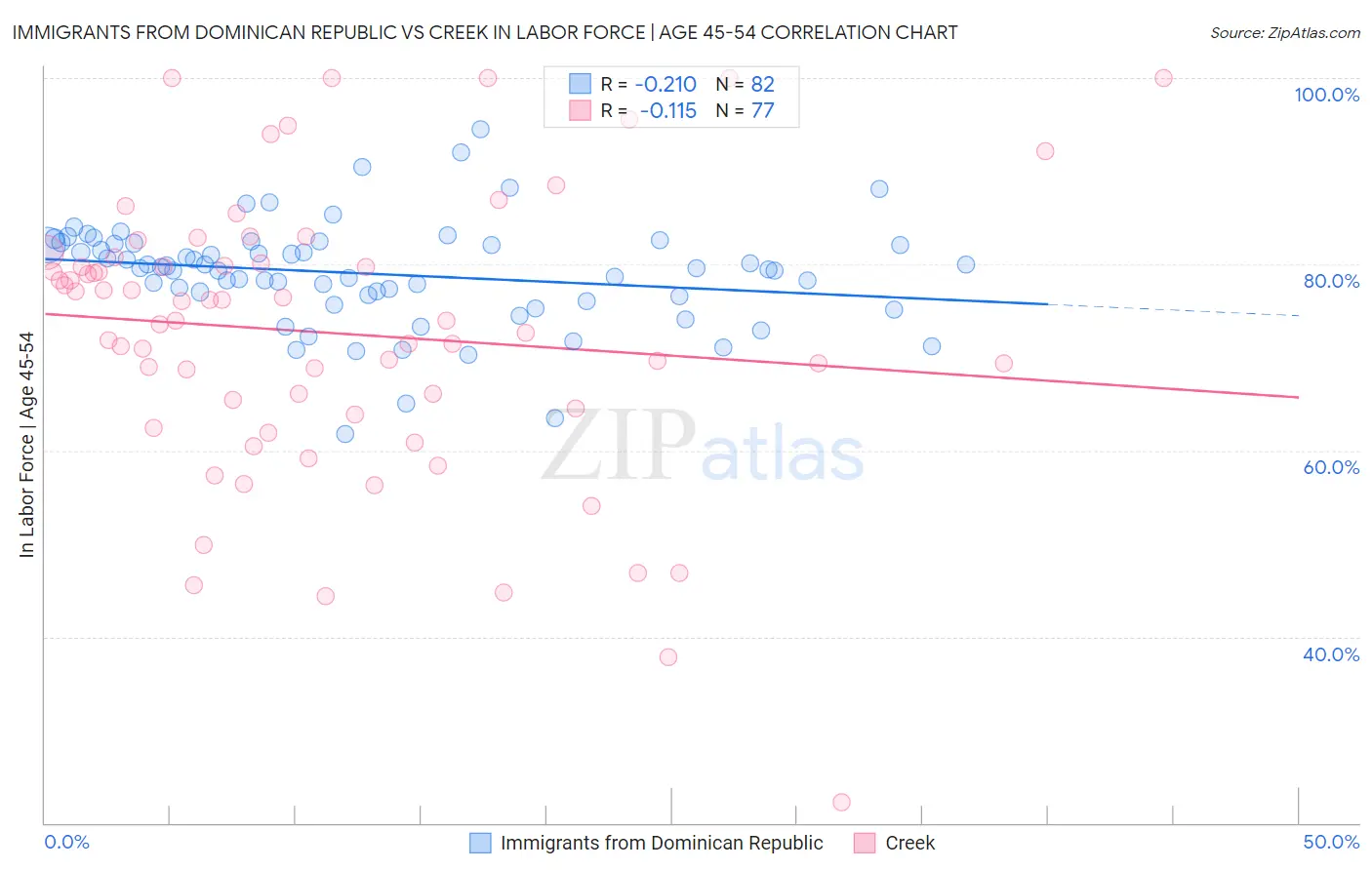 Immigrants from Dominican Republic vs Creek In Labor Force | Age 45-54