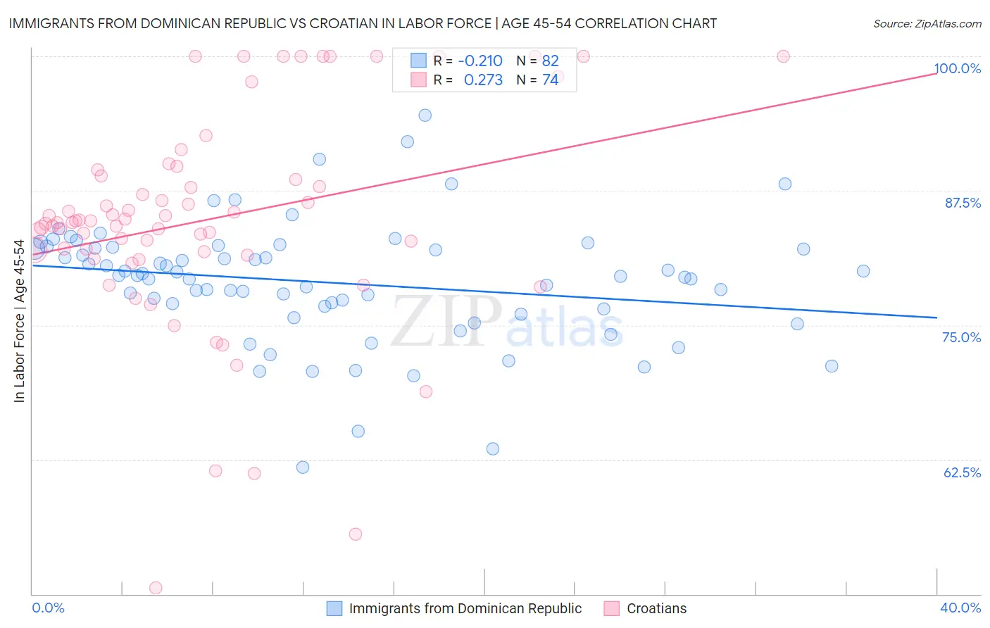 Immigrants from Dominican Republic vs Croatian In Labor Force | Age 45-54