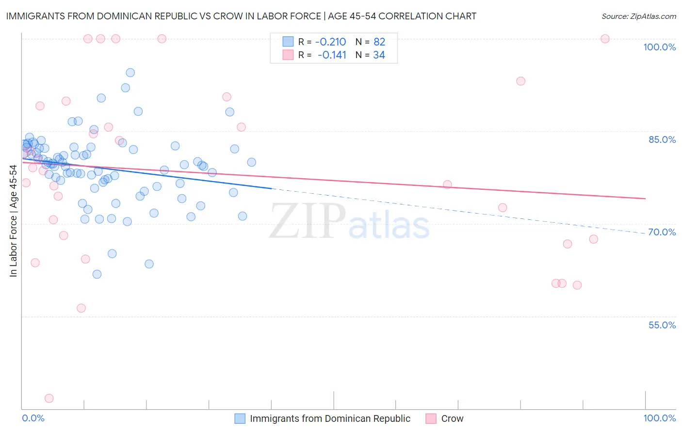 Immigrants from Dominican Republic vs Crow In Labor Force | Age 45-54