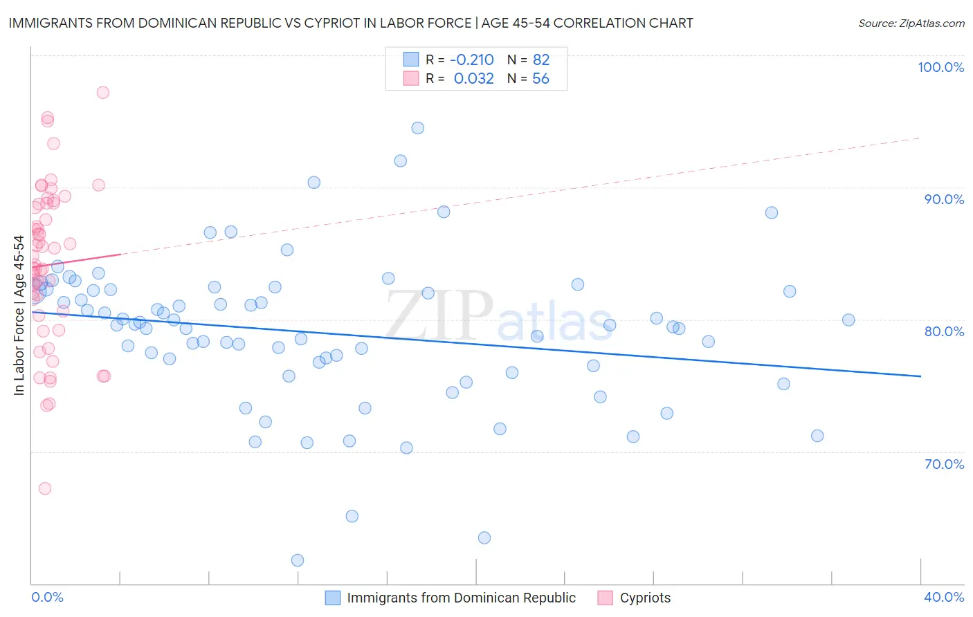 Immigrants from Dominican Republic vs Cypriot In Labor Force | Age 45-54