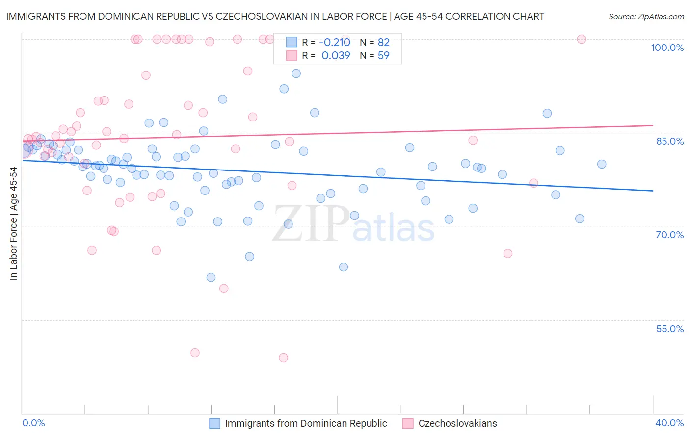 Immigrants from Dominican Republic vs Czechoslovakian In Labor Force | Age 45-54