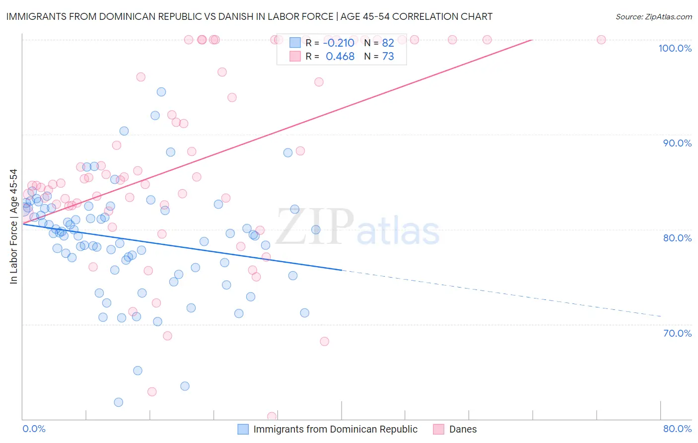 Immigrants from Dominican Republic vs Danish In Labor Force | Age 45-54