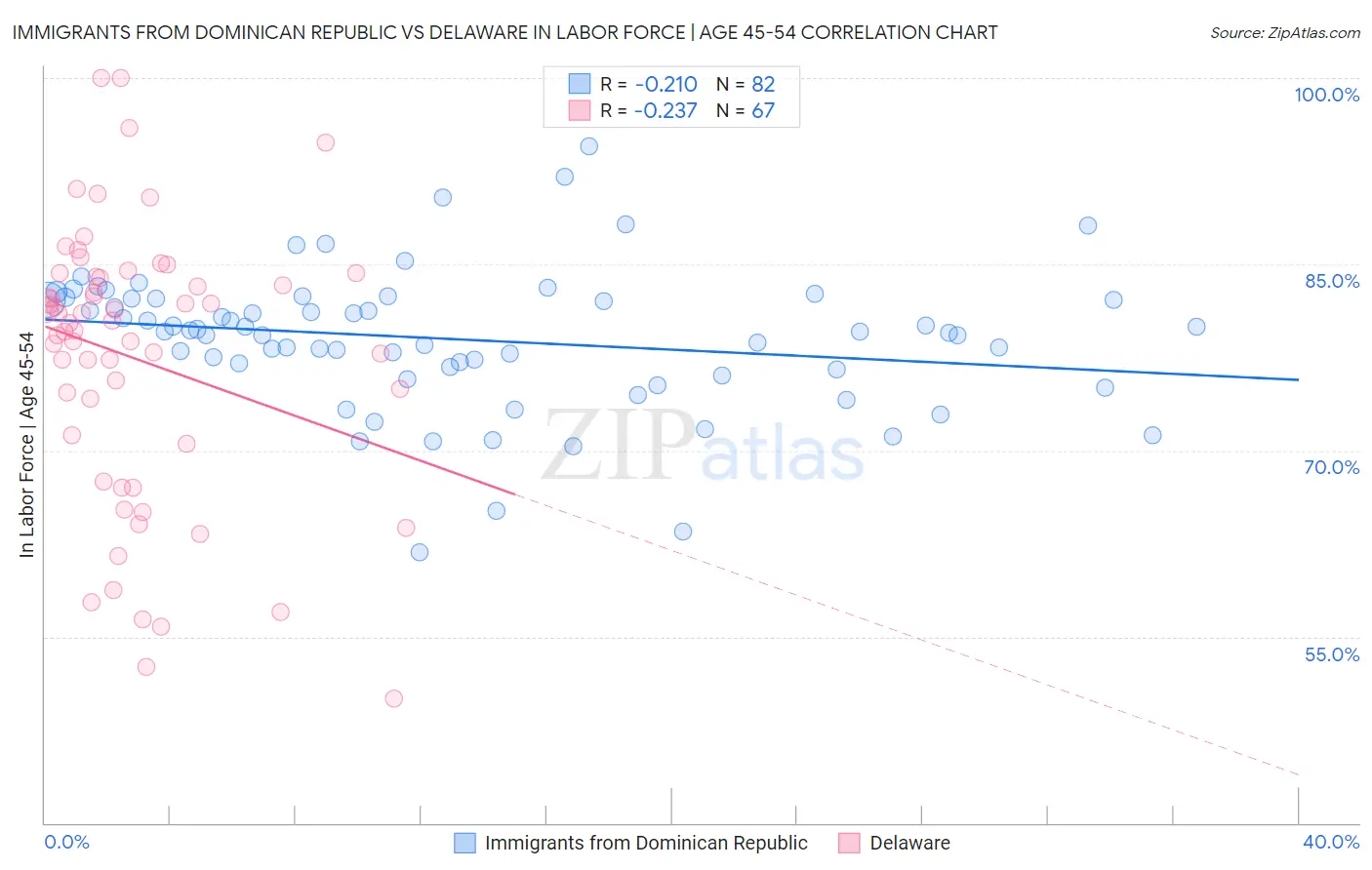 Immigrants from Dominican Republic vs Delaware In Labor Force | Age 45-54