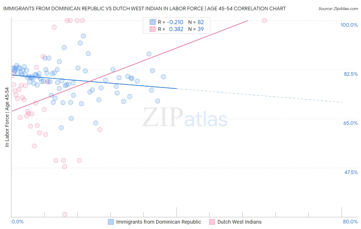Immigrants from Dominican Republic vs Dutch West Indian In Labor Force | Age 45-54