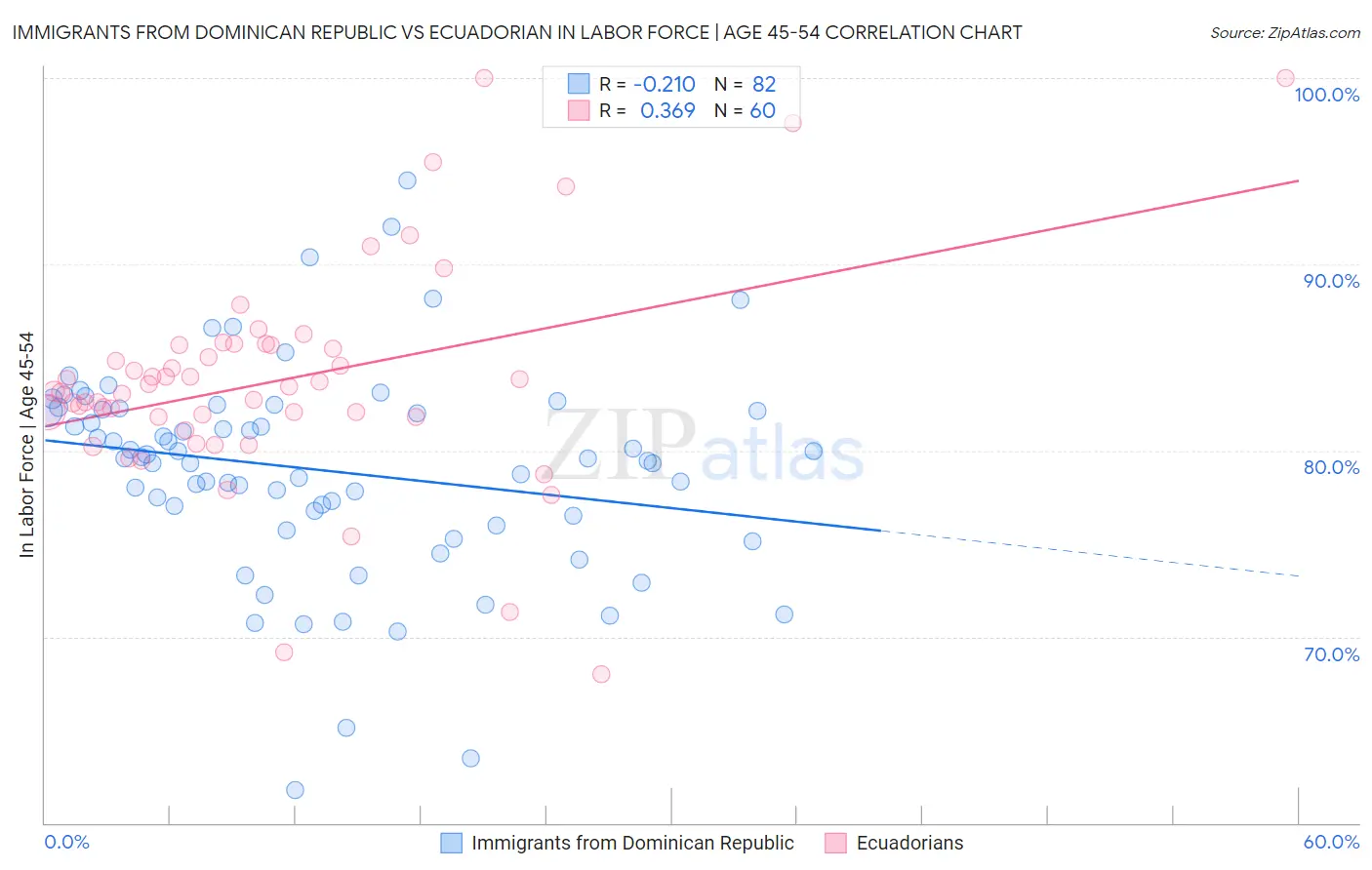 Immigrants from Dominican Republic vs Ecuadorian In Labor Force | Age 45-54
