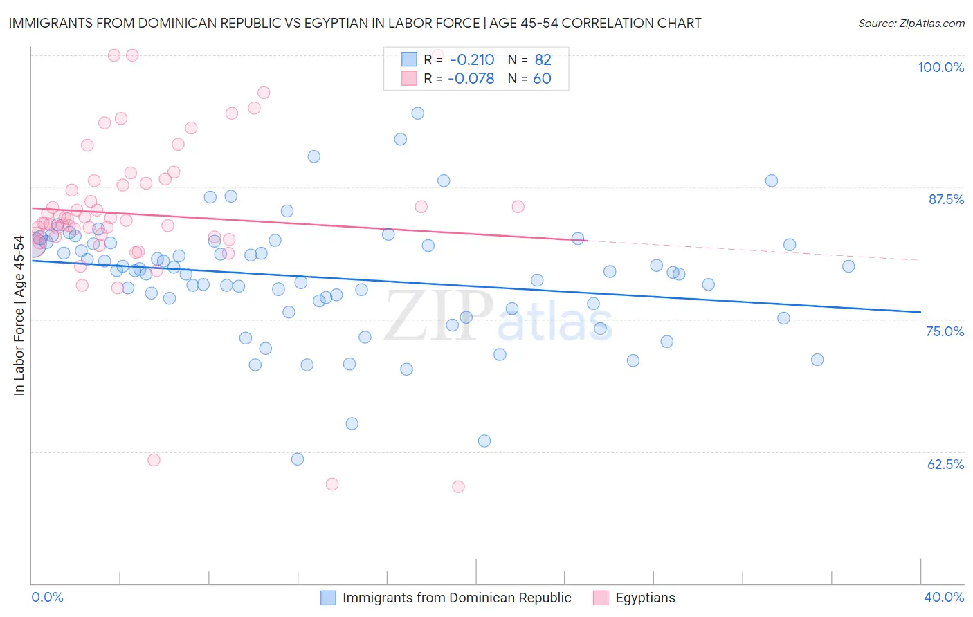 Immigrants from Dominican Republic vs Egyptian In Labor Force | Age 45-54