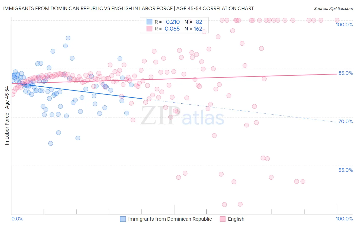 Immigrants from Dominican Republic vs English In Labor Force | Age 45-54
