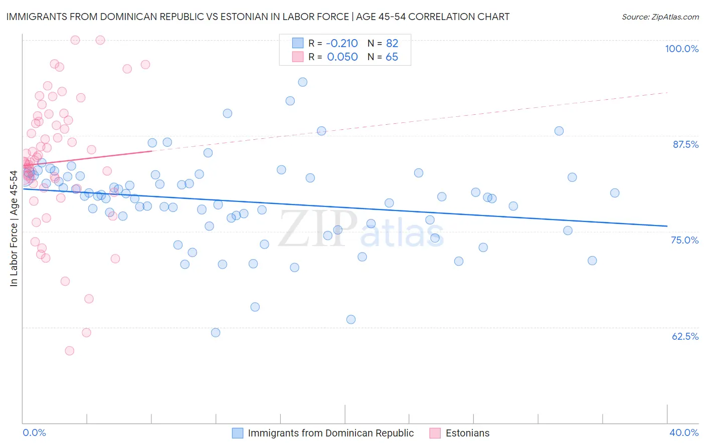 Immigrants from Dominican Republic vs Estonian In Labor Force | Age 45-54