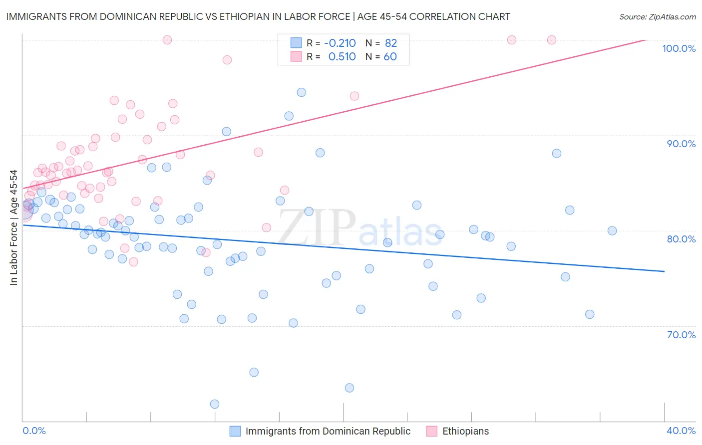 Immigrants from Dominican Republic vs Ethiopian In Labor Force | Age 45-54