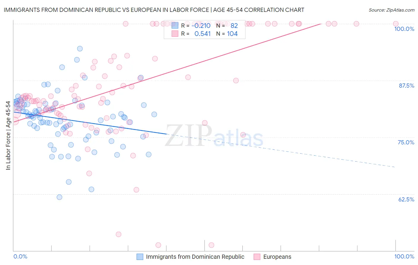Immigrants from Dominican Republic vs European In Labor Force | Age 45-54