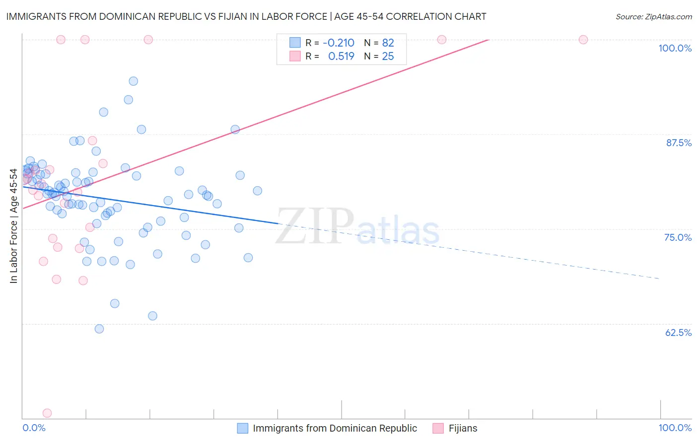 Immigrants from Dominican Republic vs Fijian In Labor Force | Age 45-54
