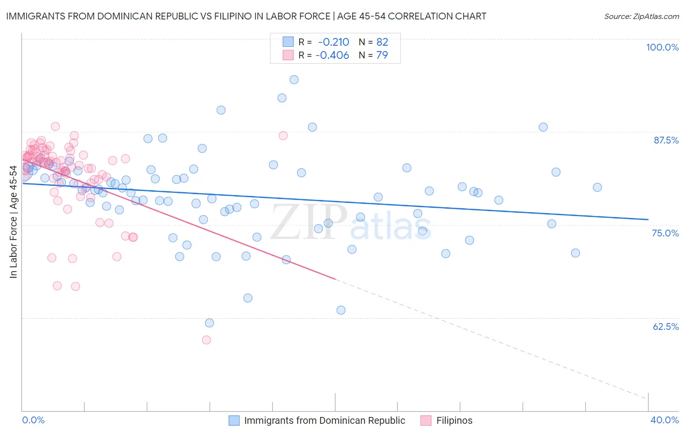 Immigrants from Dominican Republic vs Filipino In Labor Force | Age 45-54