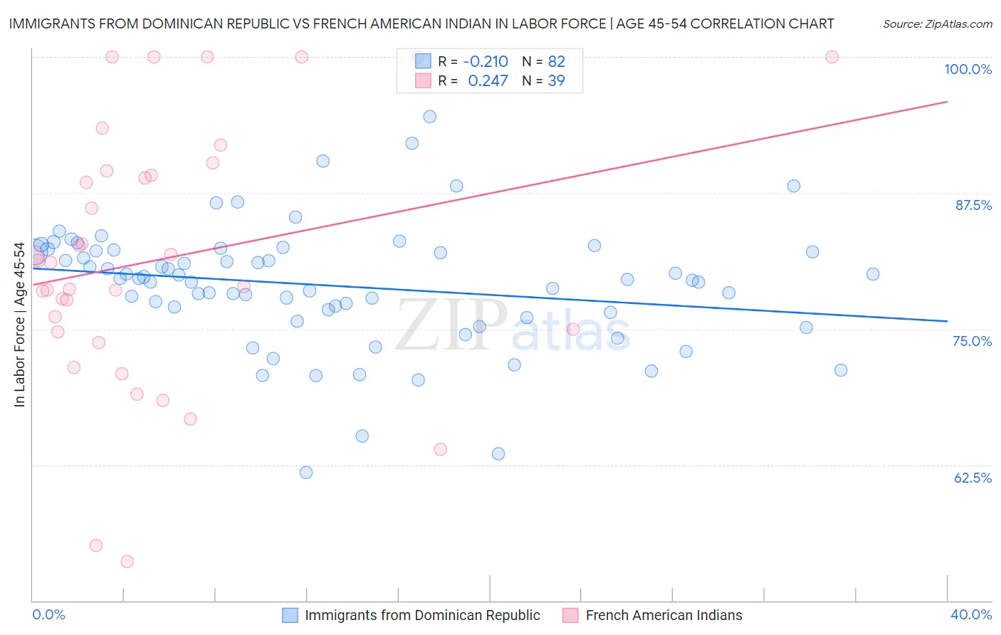 Immigrants from Dominican Republic vs French American Indian In Labor Force | Age 45-54