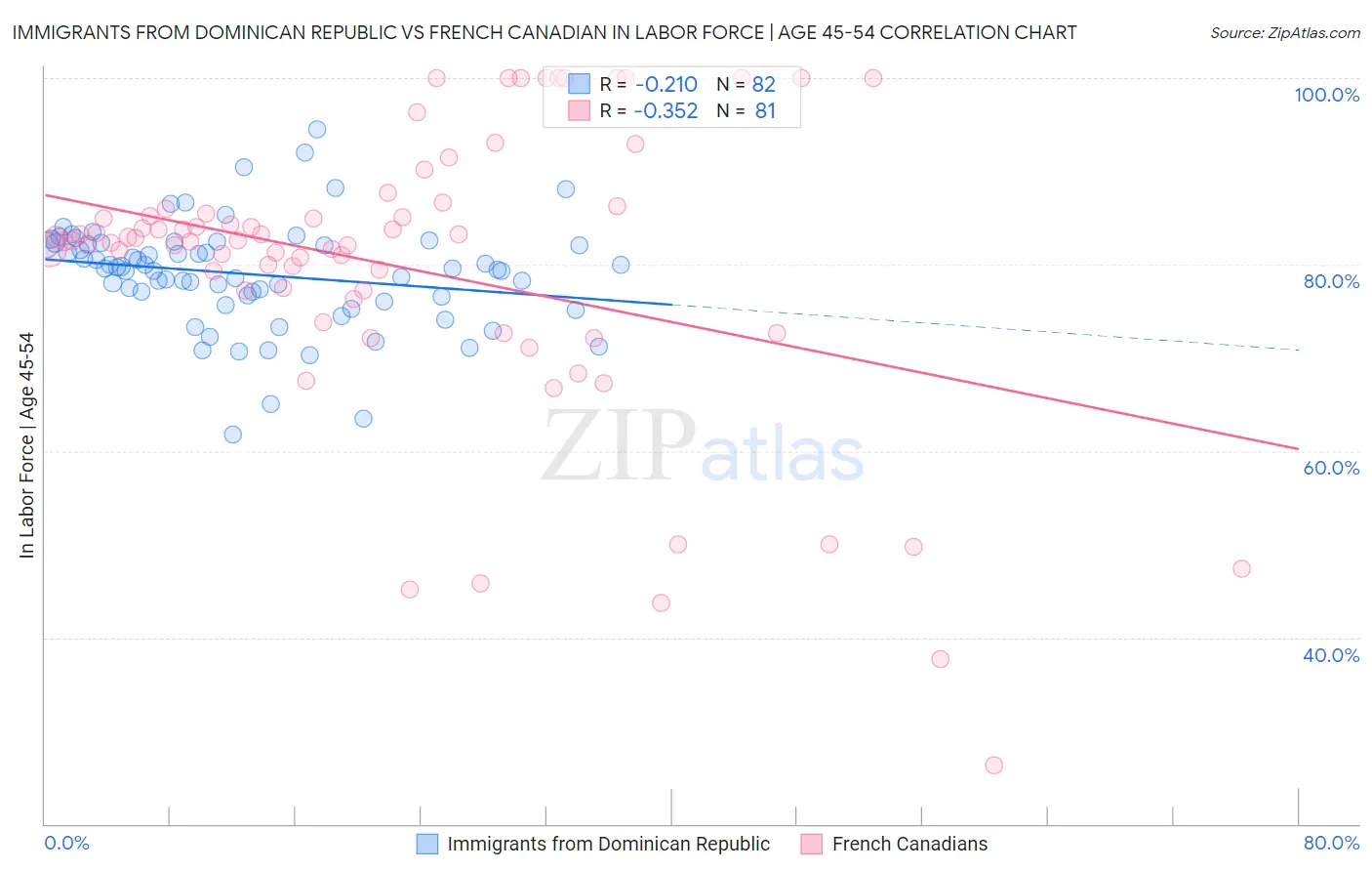 Immigrants from Dominican Republic vs French Canadian In Labor Force | Age 45-54