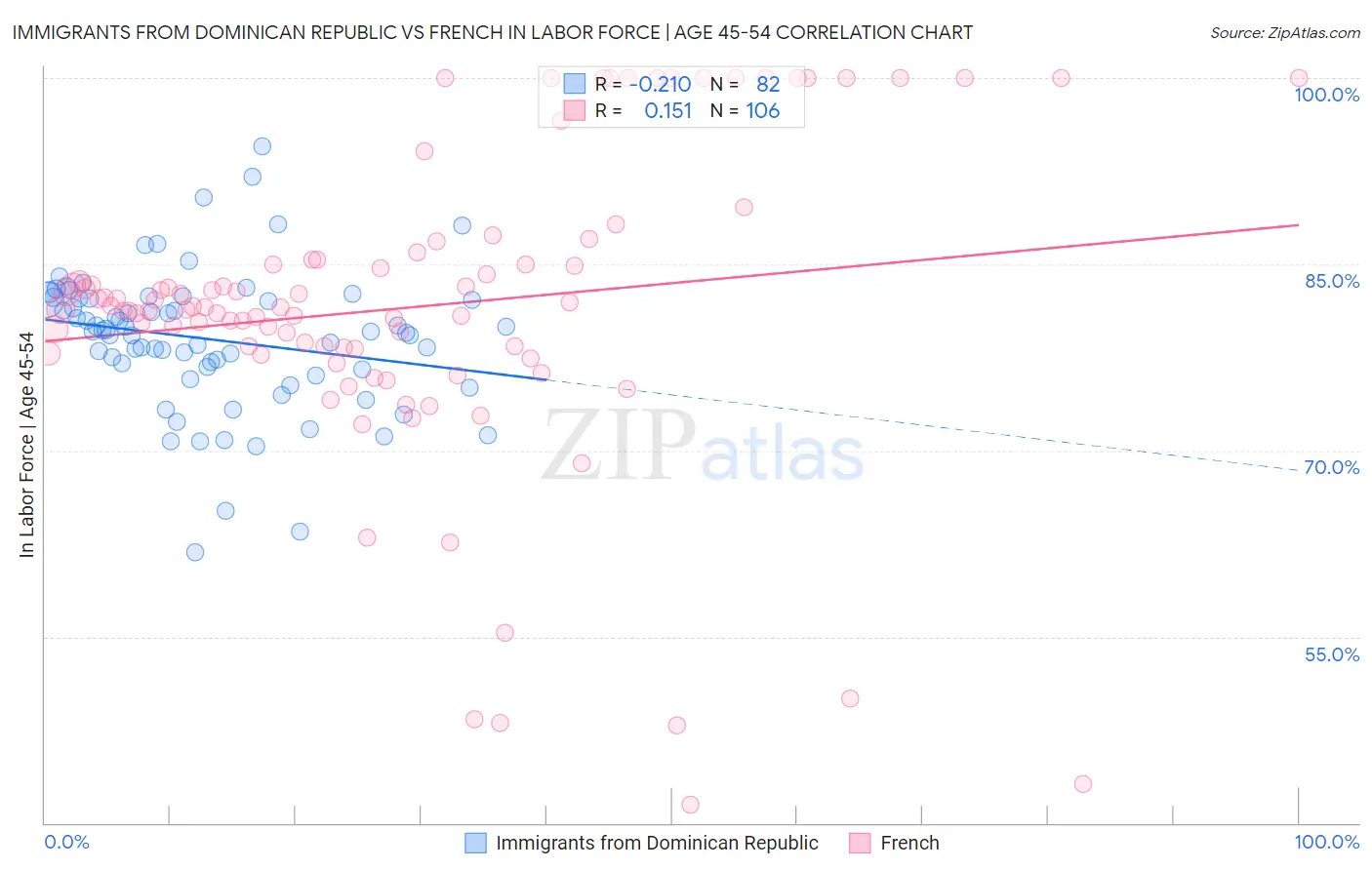 Immigrants from Dominican Republic vs French In Labor Force | Age 45-54