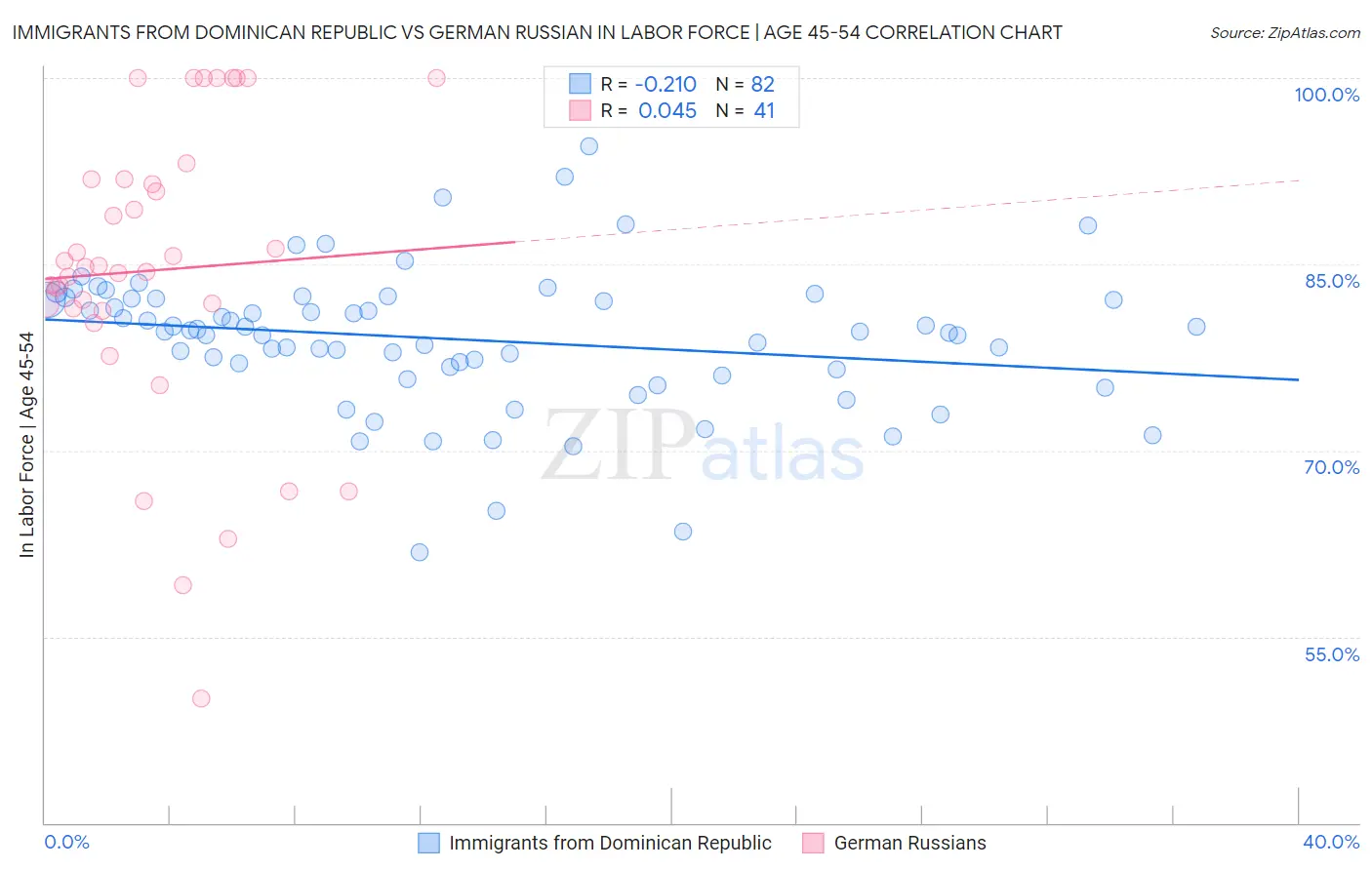 Immigrants from Dominican Republic vs German Russian In Labor Force | Age 45-54