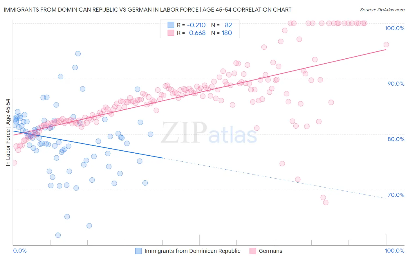 Immigrants from Dominican Republic vs German In Labor Force | Age 45-54