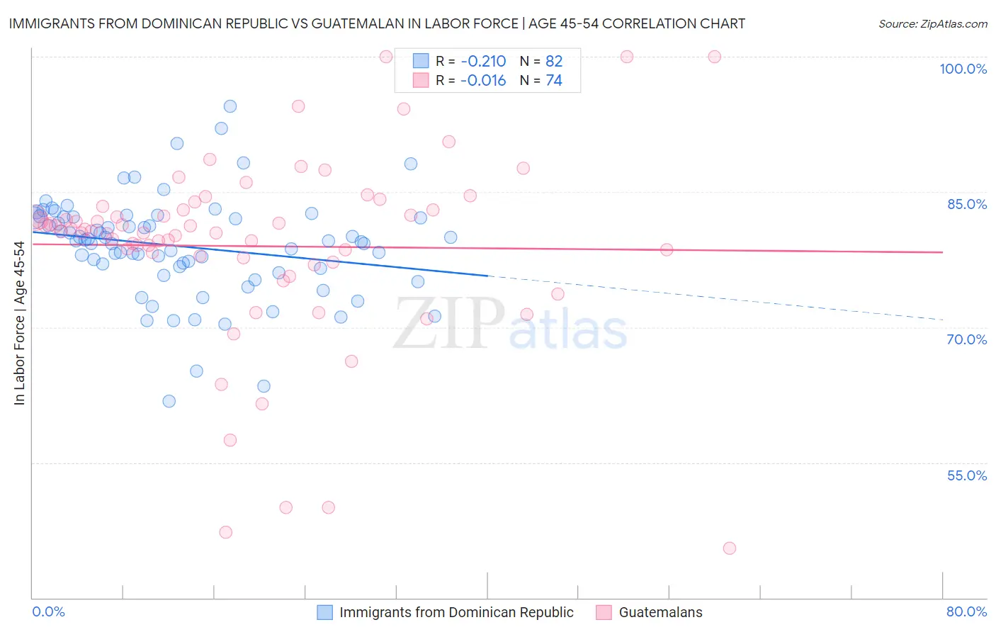 Immigrants from Dominican Republic vs Guatemalan In Labor Force | Age 45-54