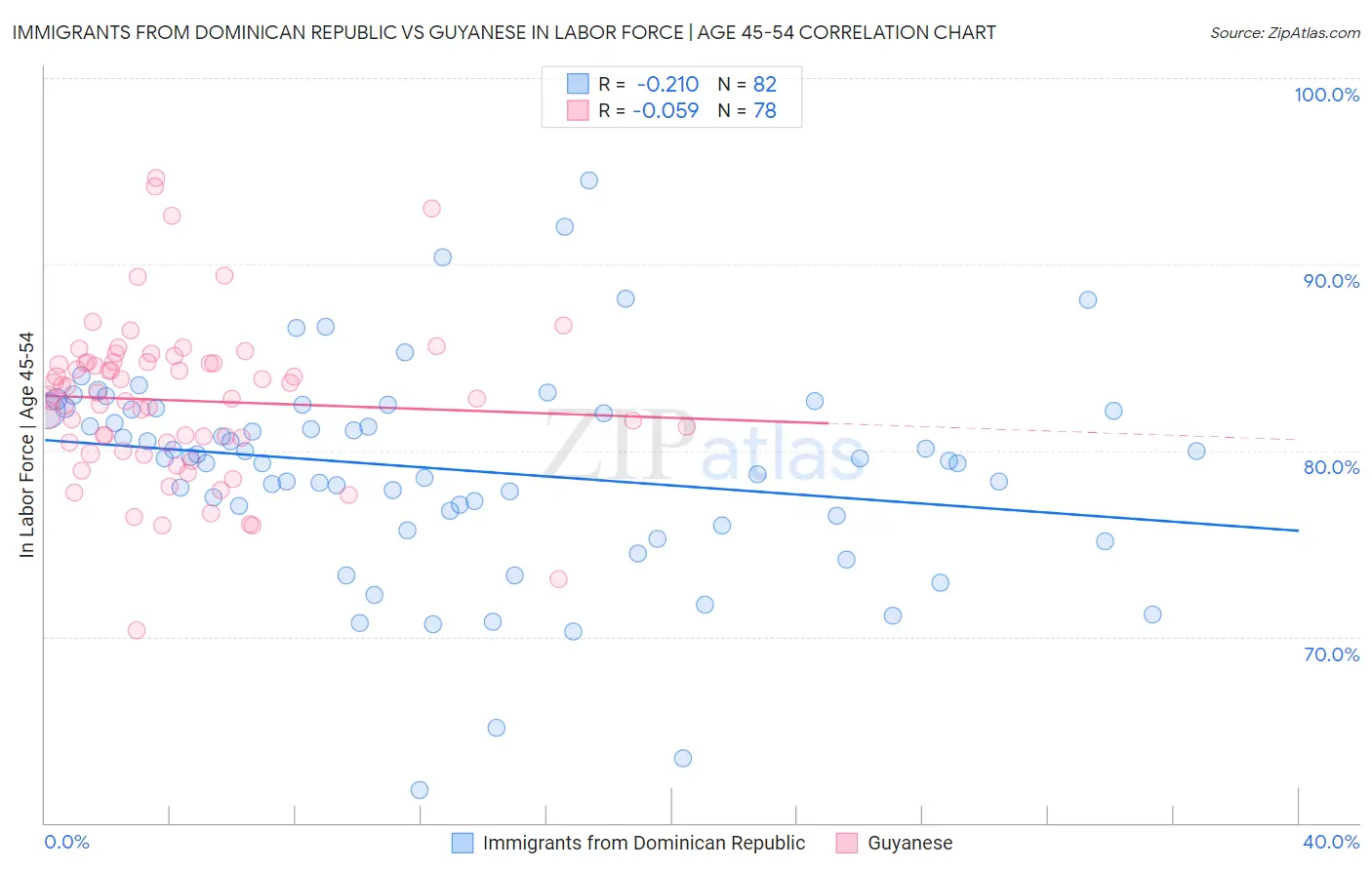 Immigrants from Dominican Republic vs Guyanese In Labor Force | Age 45-54