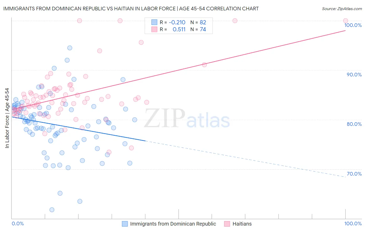 Immigrants from Dominican Republic vs Haitian In Labor Force | Age 45-54