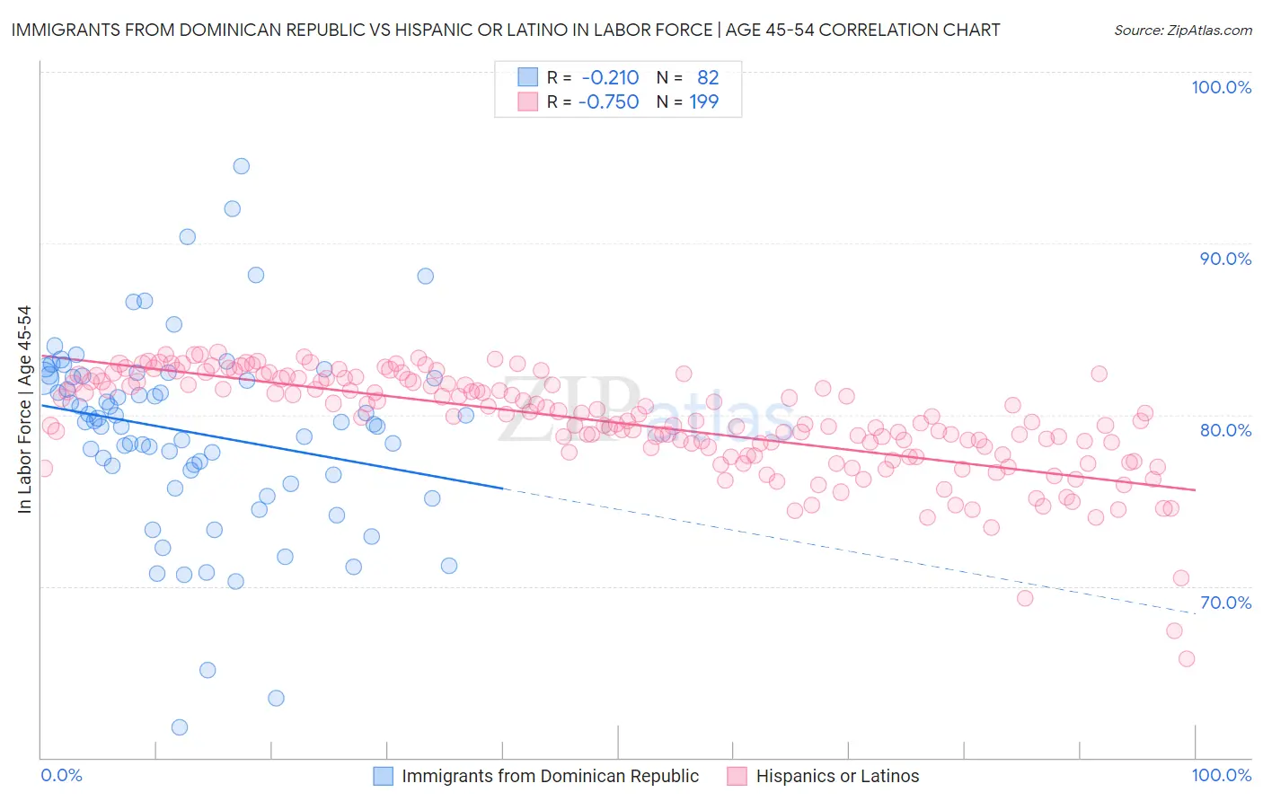 Immigrants from Dominican Republic vs Hispanic or Latino In Labor Force | Age 45-54