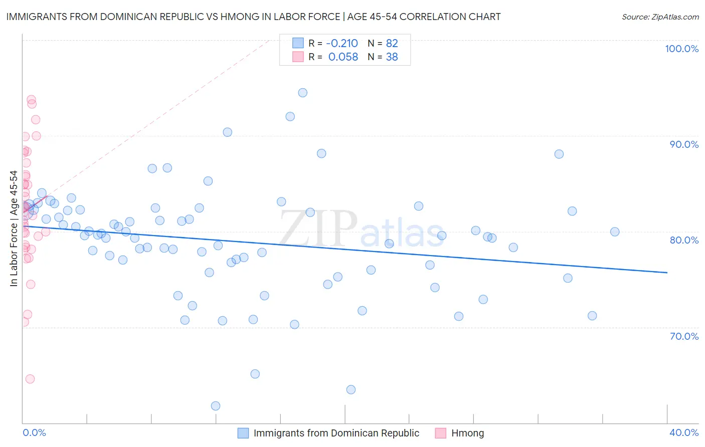 Immigrants from Dominican Republic vs Hmong In Labor Force | Age 45-54