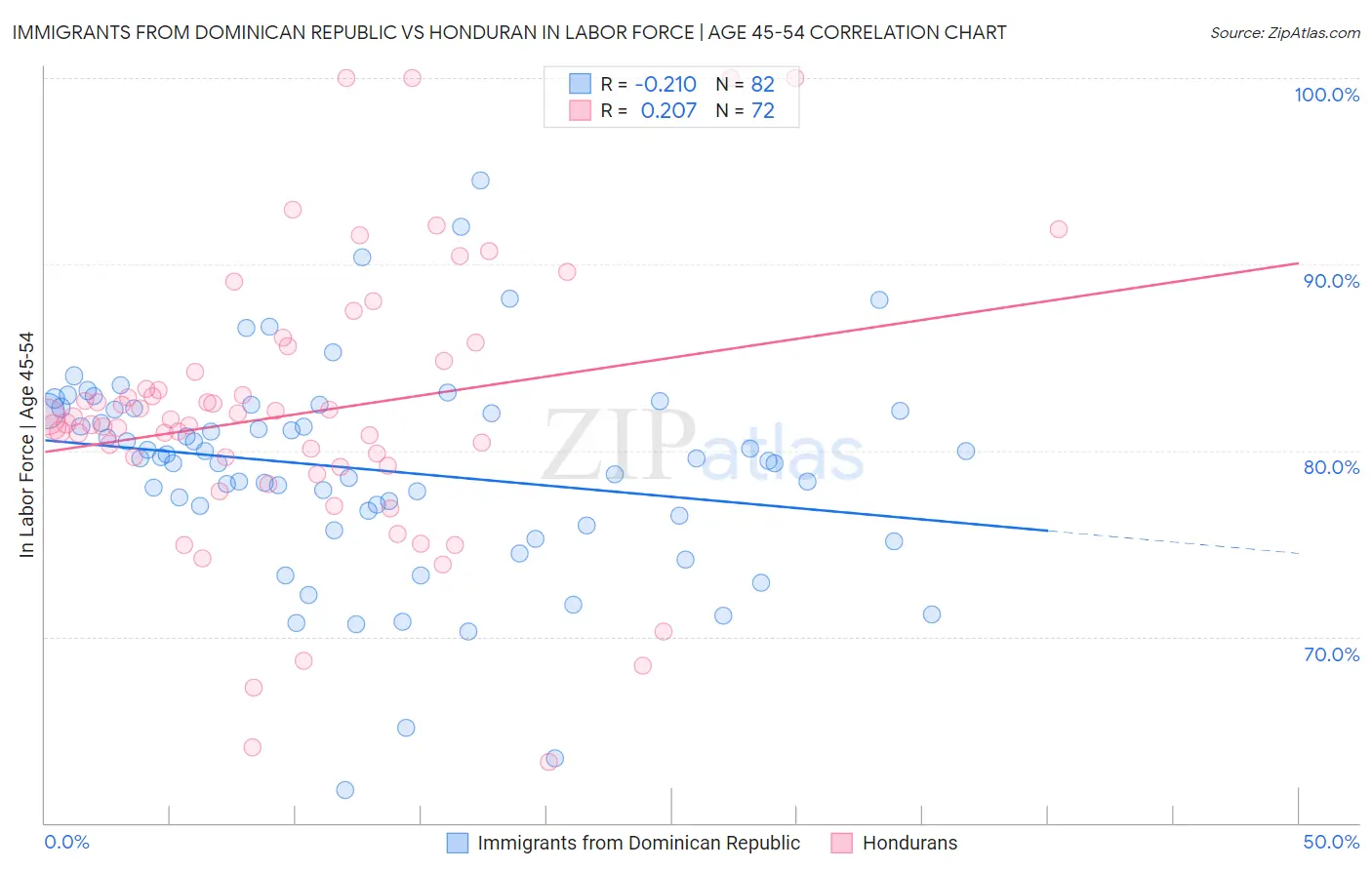 Immigrants from Dominican Republic vs Honduran In Labor Force | Age 45-54