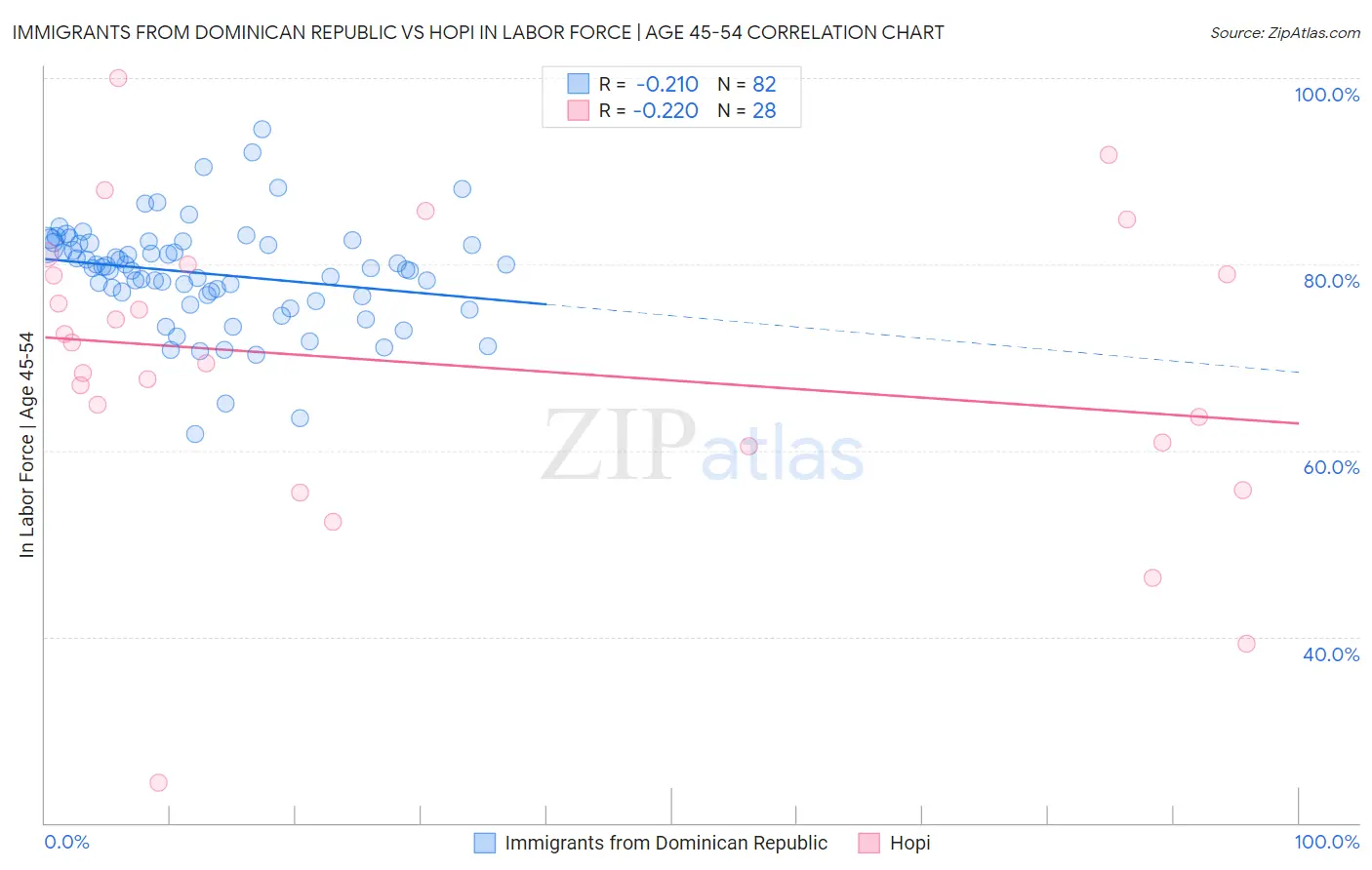 Immigrants from Dominican Republic vs Hopi In Labor Force | Age 45-54