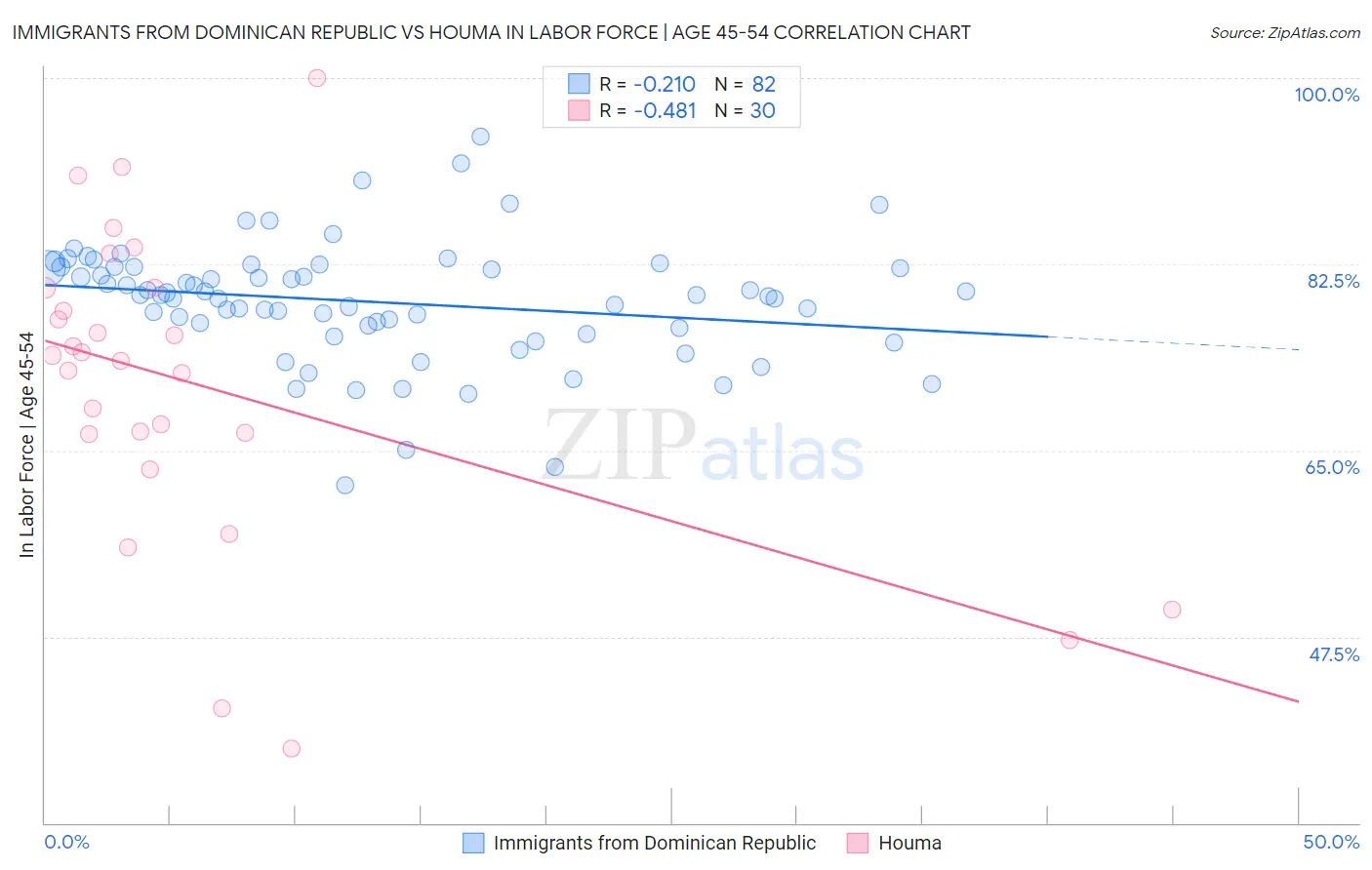 Immigrants from Dominican Republic vs Houma In Labor Force | Age 45-54