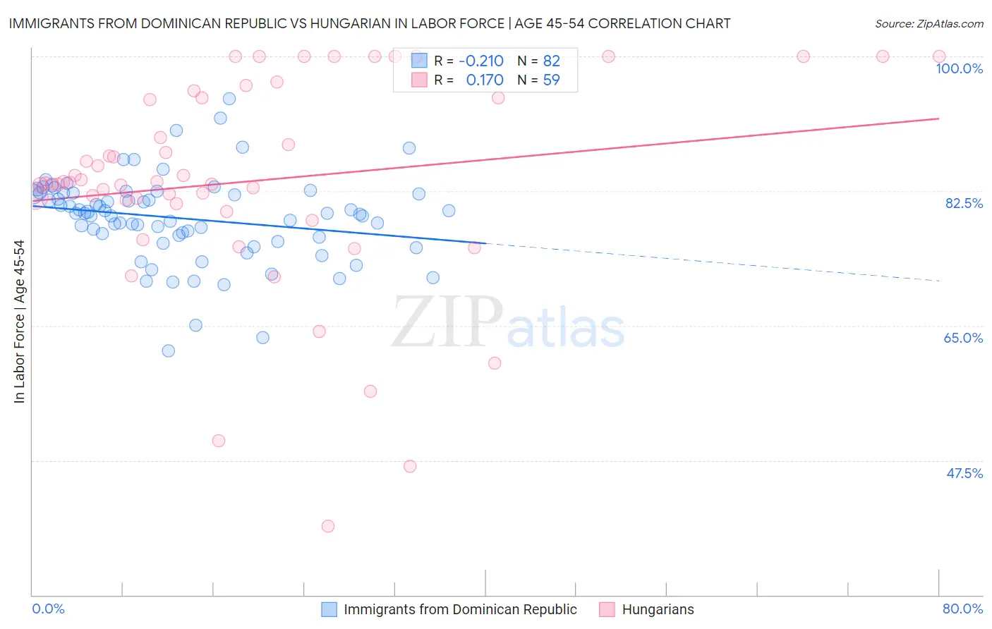 Immigrants from Dominican Republic vs Hungarian In Labor Force | Age 45-54