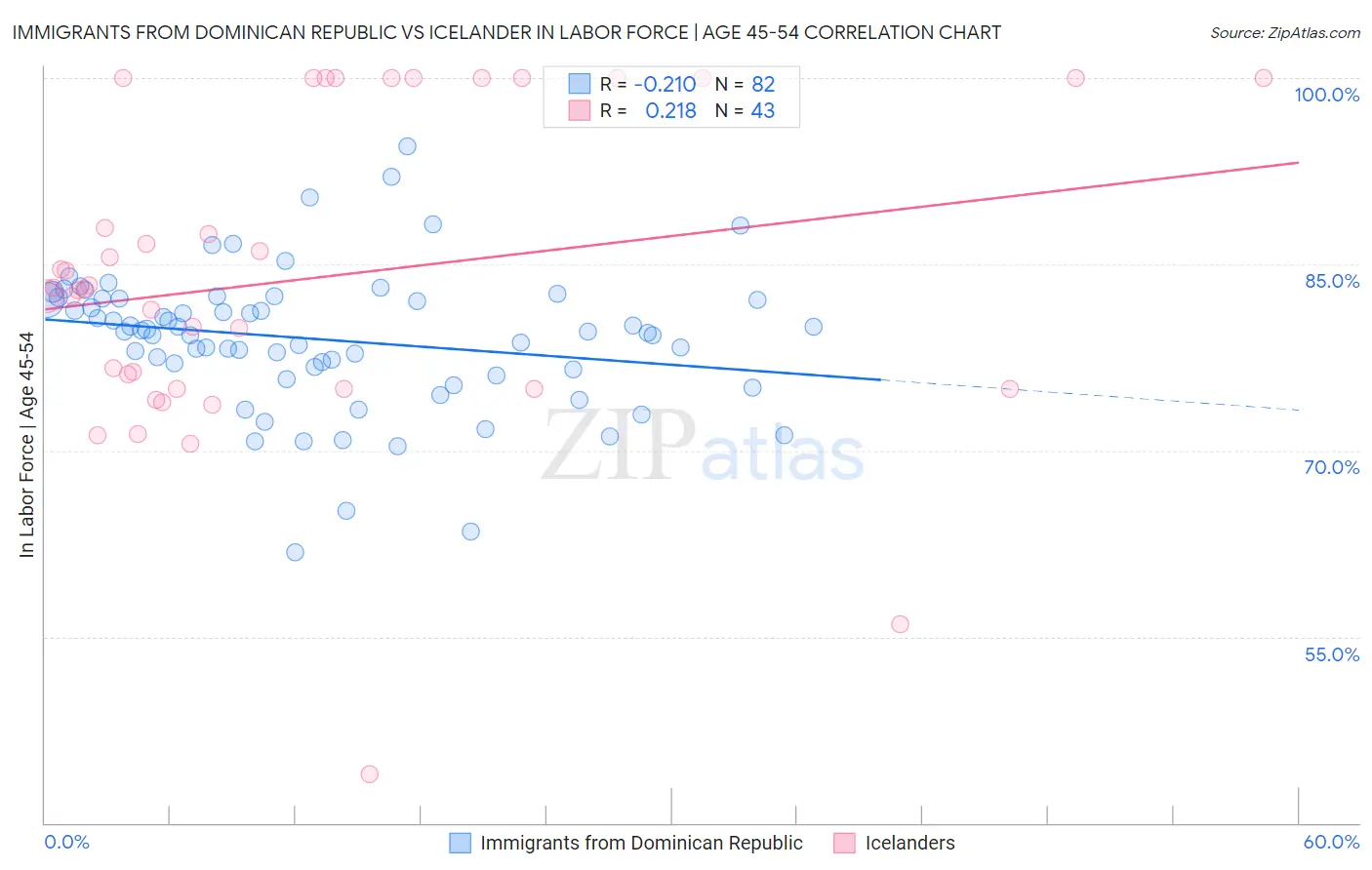 Immigrants from Dominican Republic vs Icelander In Labor Force | Age 45-54