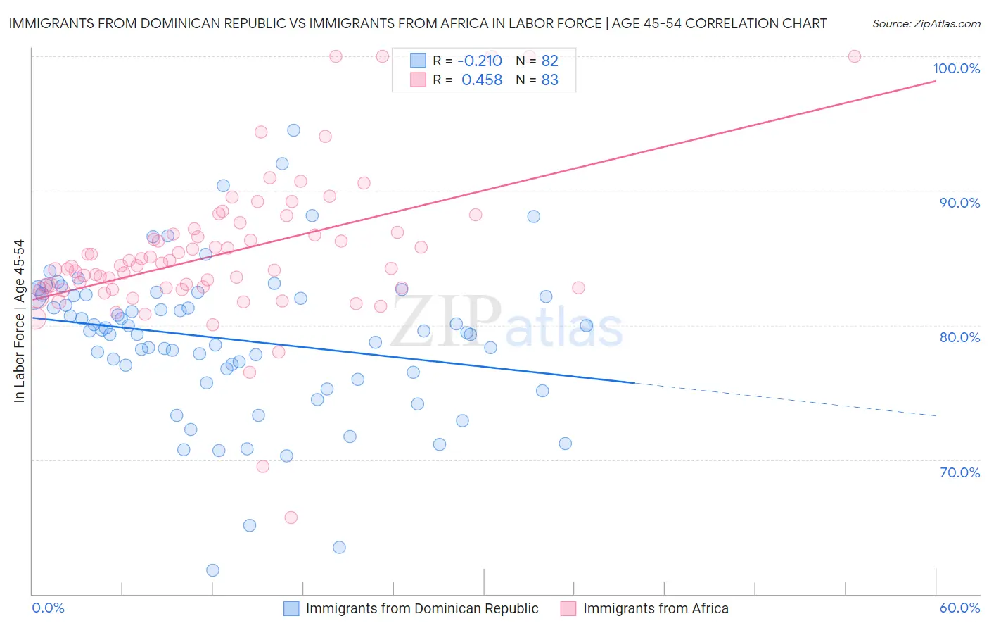 Immigrants from Dominican Republic vs Immigrants from Africa In Labor Force | Age 45-54
