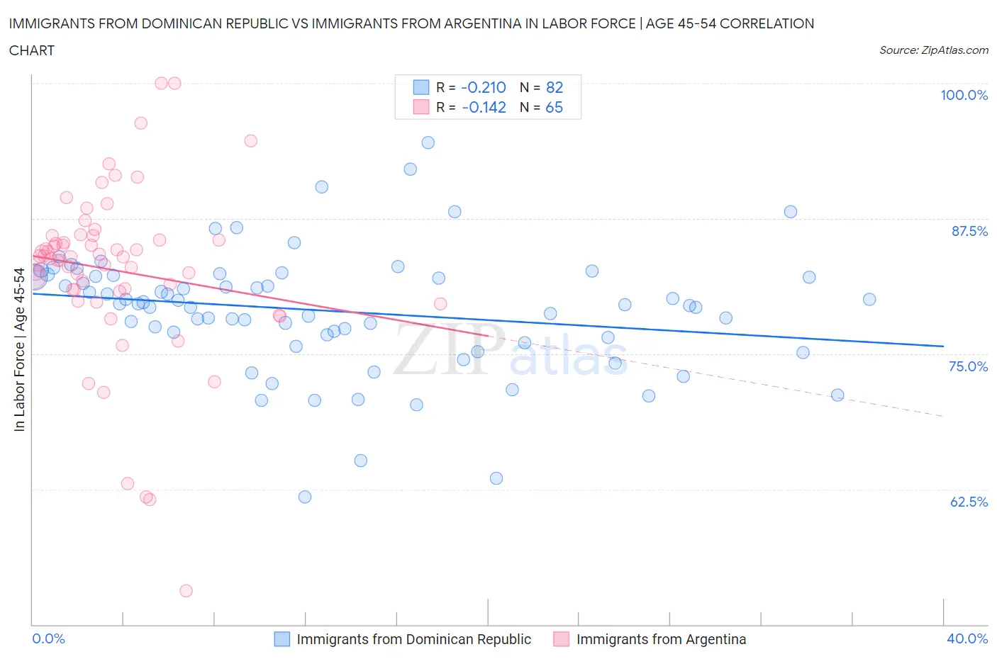 Immigrants from Dominican Republic vs Immigrants from Argentina In Labor Force | Age 45-54