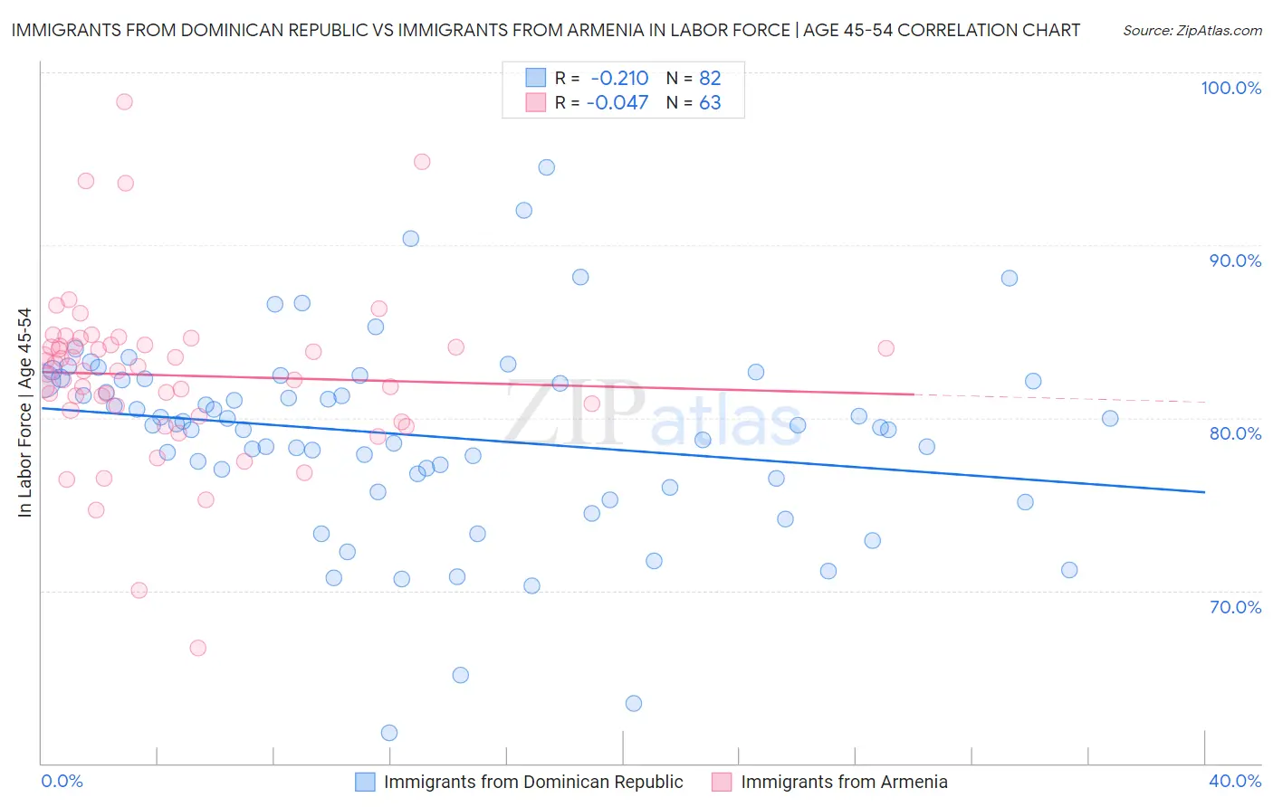 Immigrants from Dominican Republic vs Immigrants from Armenia In Labor Force | Age 45-54